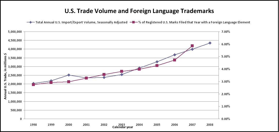 More international trade, more non-English U.S. trademarks